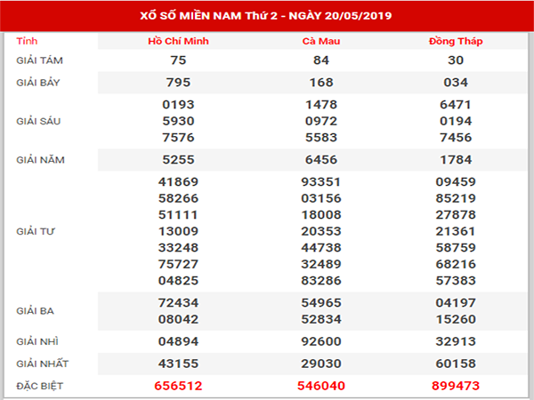 dự đoán xsmn ngày 27/05/2019