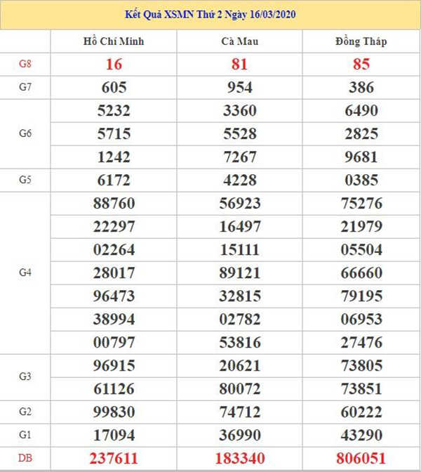 Dự đoán KQXSMN ngày 23/3/2020 (Thứ 2 ngày 23/3/2020)