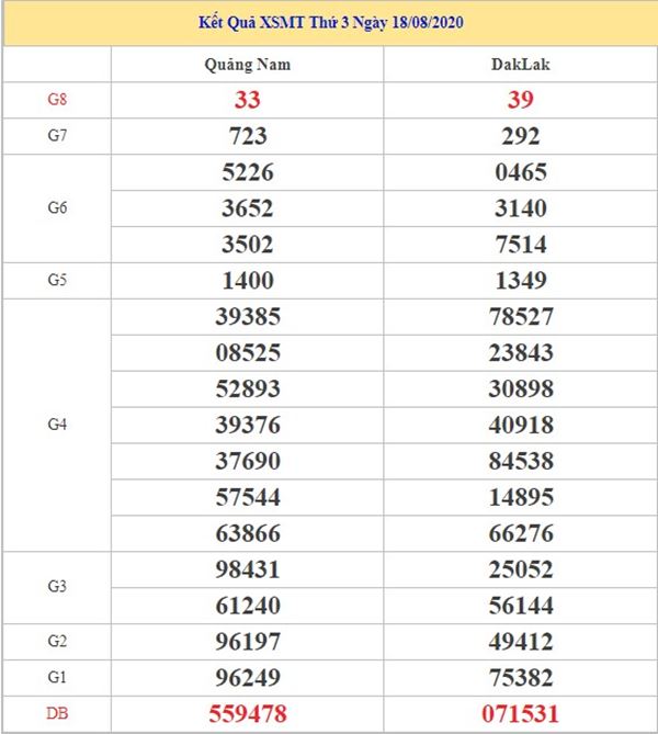 Dự đoán XSMT 25/8/2020 chốt KQXS miền Trung thứ 3