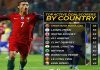 Ronaldo và những cầu thủ ghi bàn nhiều nhất ở các đội tuyển