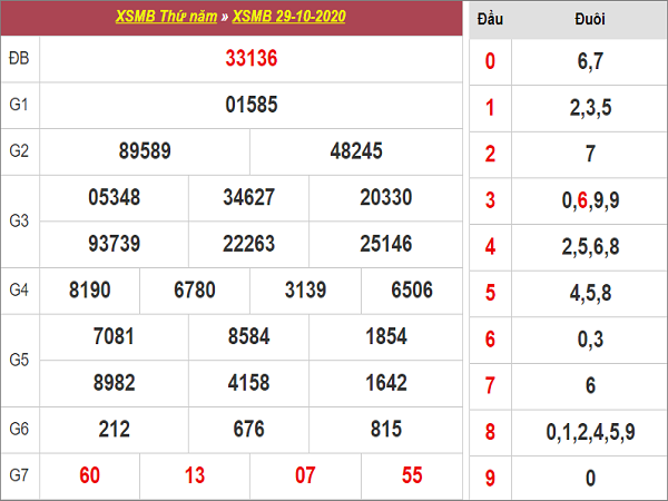 Dự đoán KQXSMB ngày 30/10/2020- xổ số miền bắc hôm nay
