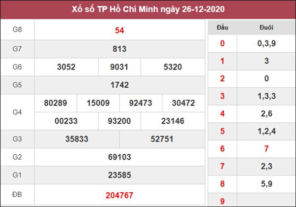 Dự đoán XSHCM 28/12/2020 chốt KQXS Hồ Chí Minh thứ 2