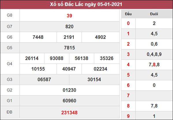 Dự đoán XSDLK 12/1/2021 chốt lô VIP ĐăkLắc thứ 3 