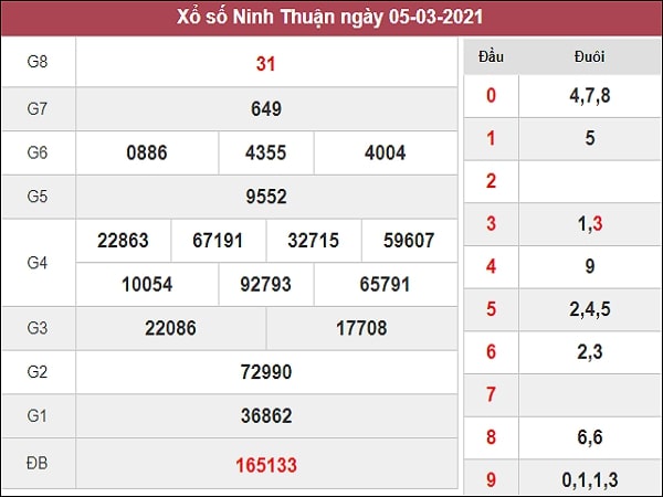 Dự đoán xổ số Ninh Thuận 12/3/2021