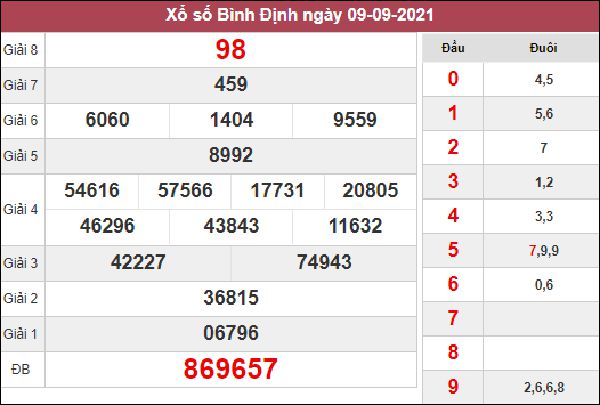 Dự đoán XSBDI 16/9/2021 chốt KQXS Bình Định thứ 5