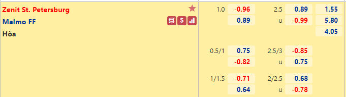 Tỷ lệ kèo giữa Zenit vs Malmo