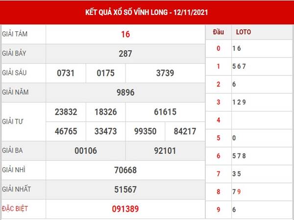 Dự đoán KQSX Vĩnh Long ngày 19/11/2021 thứ 6