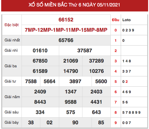 Dự đoán kết quả XSMB ngày 6/11/2021 hôm nay chính xác
