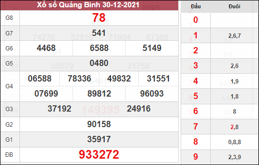 Dự đoán xổ số Quảng Bình ngày 6/1/2022 