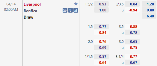 Tỷ lệ kèo giữa Liverpool vs Benfica
