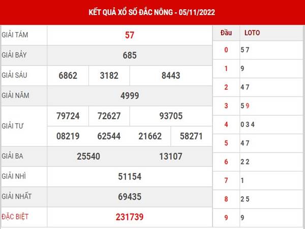 Dự đoán XSDNO 12/11/2022 - Soi cầu kết quả xs Đắc Nông ngày 12/11