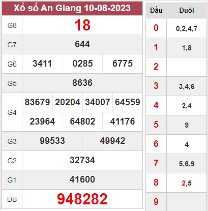 Dự đoán XSAG 17-08-2023