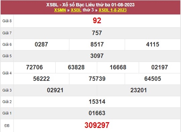 Dự đoán XSBL 8/8/2023 chốt bạch thủ Bạc Liêu thứ 3