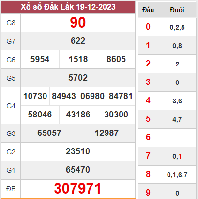 Dự đoán XSĐL 26-12-2023