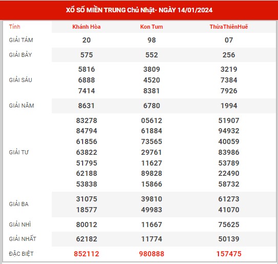 Dự đoán XSMT ngày 21/1/2024 - Thống kê KQ SXMT chủ nhật hôm nay