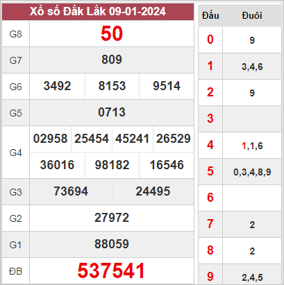 Dự đoán XSĐL 17-1-2024