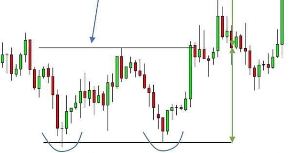 Mô hình 2 đáy chiến lược đầu tư tư phân tích kỹ thuật