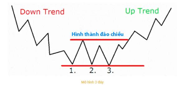 Mô hình 3 đáy cách nhận biết và ứng dụng hiệu quả