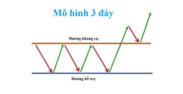 Mô hình 3 đáy cách nhận biết và ứng dụng hiệu quả