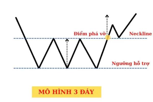 Mô hình 3 đáy cách nhận biết và ứng dụng hiệu quả